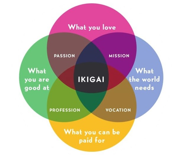 IKIGAI for women