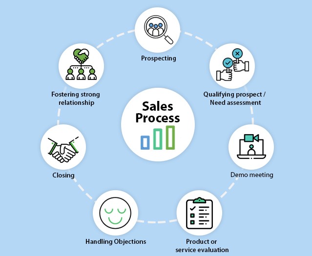 Sales Process