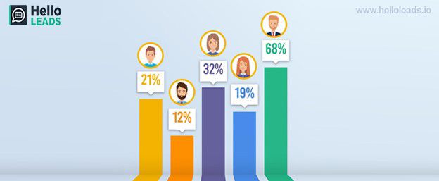 Analysis of sales team