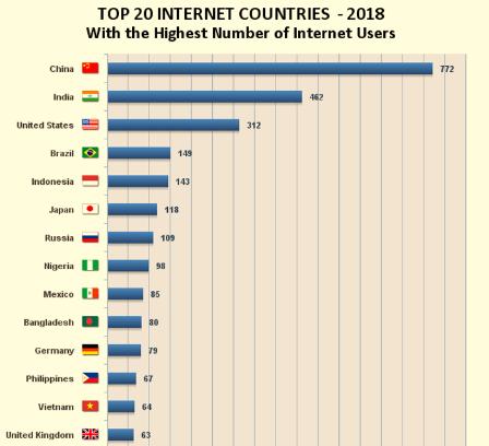 Top 20 internet countries in 2018