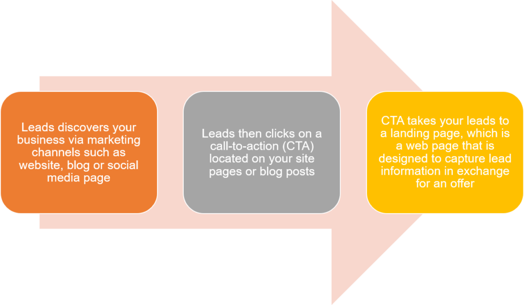 Lead Generation Lead Generation