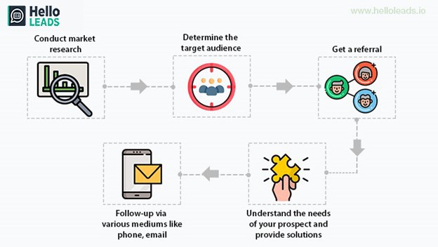 Sales Prospecting Process