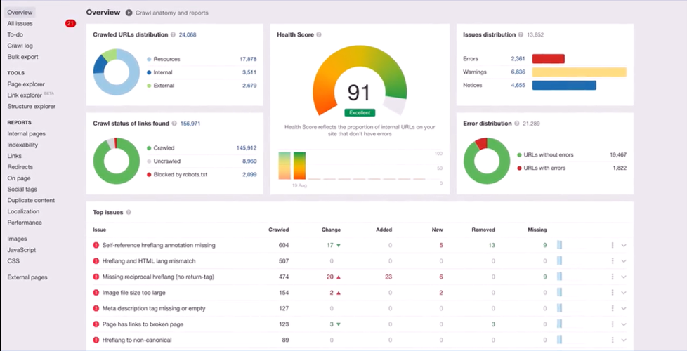 AhRefs Site Audit