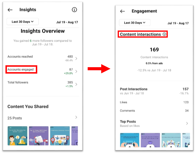 Monitor content interactions