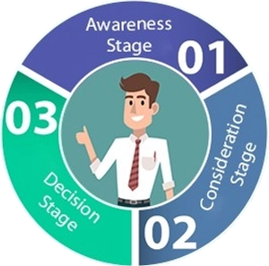 Stages of Sales Funnel