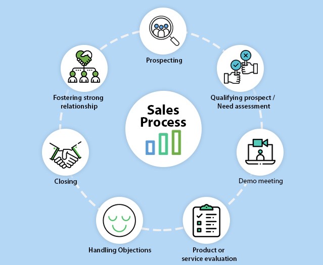 7-Steps-in-a-Sales-Process