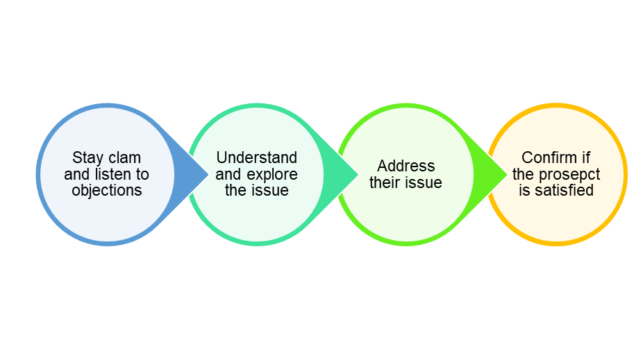 overcome-sales-objections